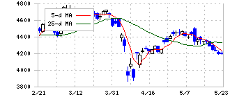 ＡＧＣ(5201)の日足チャート