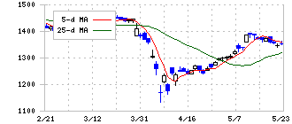 有沢製作所(5208)の日足チャート