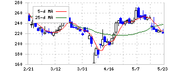 倉元製作所(5216)の日足チャート