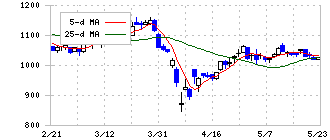 オハラ(5218)の日足チャート
