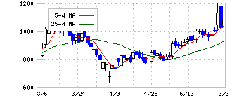ＥＬＥＭＥＮＴＳ(5246)の日足チャート