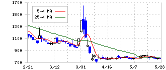 ＢＴＭ(5247)の日足チャート