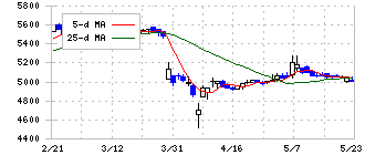 リソルホールディングス(5261)の日足チャート
