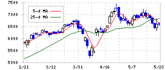 三谷セキサン(5273)の日足チャート