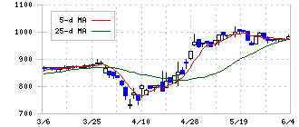 日本興業(5279)の日足チャート