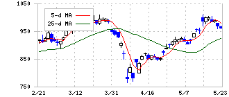 東海カーボン(5301)の日足チャート