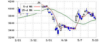 ＴＯＴＯ(5332)の日足チャート