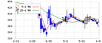 ＡＳＡＨＩ　ＥＩＴＯホールディングス(5341)の日足チャート