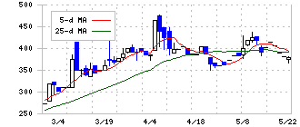 ジャニス工業(5342)の日足チャート