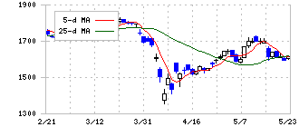 品川リフラクトリーズ(5351)の日足チャート