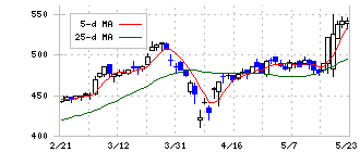 ＴＹＫ(5363)の日足チャート