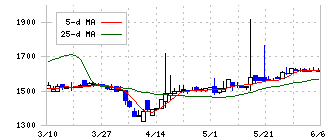 新東(5380)の日足チャート