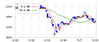 フジミインコーポレーテッド(5384)の日足チャート