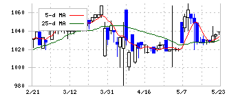 クニミネ工業(5388)の日足チャート