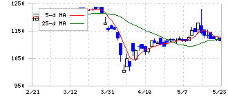 エーアンドエーマテリアル(5391)の日足チャート