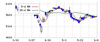 淀川製鋼所(5451)の日足チャート