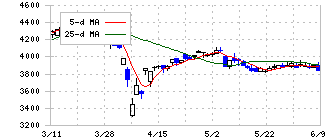 日本冶金工業(5480)の日足チャート