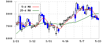 愛知製鋼(5482)の日足チャート