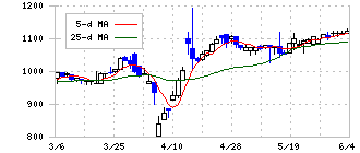 ｐｒｏｐｅｒｔｙ　ｔｅｃｈｎｏｌｏｇｉｅｓ(5527)の日足チャート