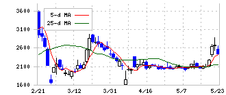 ミガロホールディングス(5535)の日足チャート