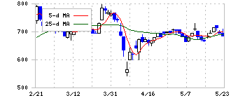 ジェノバ(5570)の日足チャート