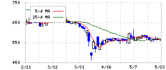 アイデミー(5577)の日足チャート