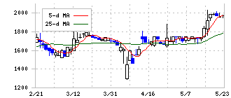 ＡＲアドバンストテクノロジ(5578)の日足チャート