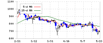 ネットスターズ(5590)の日足チャート