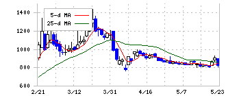 ブルーイノベーション(5597)の日足チャート