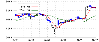 栗本鐵工所(5602)の日足チャート