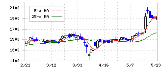 ヒューマンテクノロジーズ(5621)の日足チャート
