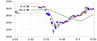 日本軽金属ホールディングス(5703)の日足チャート