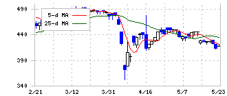 ＪＭＣ(5704)の日足チャート