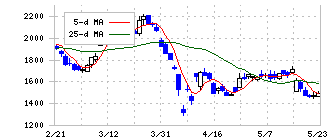 大阪チタニウムテクノロジーズ(5726)の日足チャート