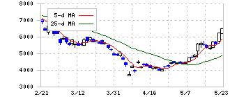 古河電気工業(5801)の日足チャート