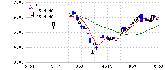 フジクラ(5803)の日足チャート