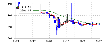 ＪＭＡＣＳ(5817)の日足チャート