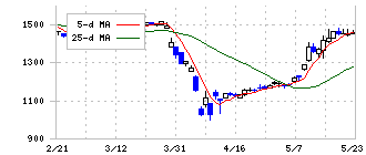 平河ヒューテック(5821)の日足チャート