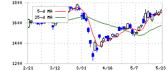 ちゅうぎんフィナンシャルグループ(5832)の日足チャート