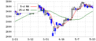ＳＢＩリーシングサービス(5834)の日足チャート