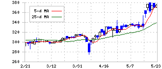 クラダシ(5884)の日足チャート