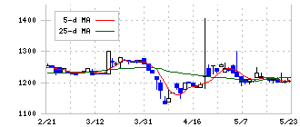 ＳＨＩＮＰＯ(5903)の日足チャート