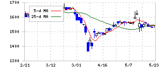 駒井ハルテック(5915)の日足チャート