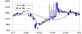 高田機工(5923)の日足チャート