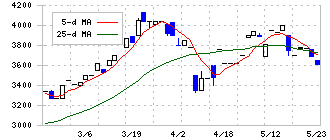昭和鉄工(5953)の日足チャート