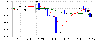 ＫＴＣ(5966)の日足チャート