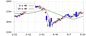 ジーテクト(5970)の日足チャート