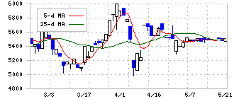 共和工業所(5971)の日足チャート