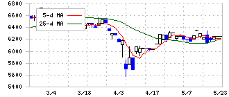 イワブチ(5983)の日足チャート