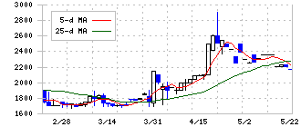 オーネックス(5987)の日足チャート